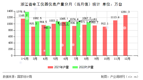 浙江省電工儀器儀表產量分月(當月值)統(tǒng)計 浙江省電工儀器儀表產量分月(當月值)統(tǒng)計