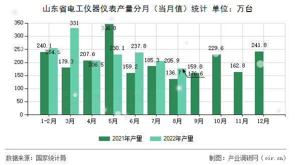 山東省電工儀器儀表產(chǎn)量分月（當月值）統(tǒng)計