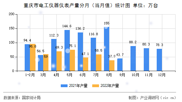 重慶市電工儀器儀表產(chǎn)量分月（當(dāng)月值）統(tǒng)計圖