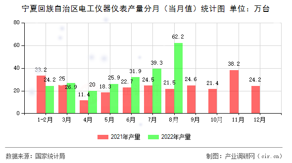 寧夏回族自治區(qū)電工儀器儀表產(chǎn)量分月（當月值）統(tǒng)計圖