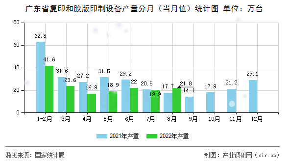 廣東省復(fù)印和膠版印制設(shè)備產(chǎn)量分月（當(dāng)月值）統(tǒng)計(jì)圖
