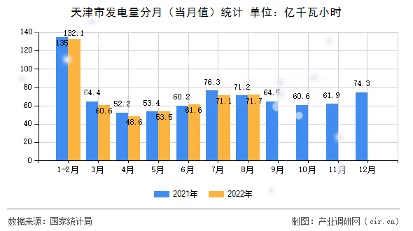 天津市發(fā)電量分月（當(dāng)月值）統(tǒng)計(jì)