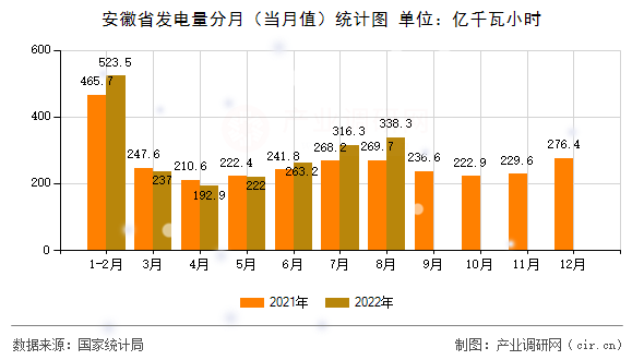 安徽省發(fā)電量分月(當(dāng)月值)統(tǒng)計圖 安徽省發(fā)電量分月(當(dāng)月值)統(tǒng)計圖