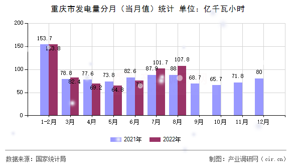 重慶市發(fā)電量分月(當(dāng)月值)統(tǒng)計(jì) 重慶市發(fā)電量分月(當(dāng)月值)統(tǒng)計(jì)