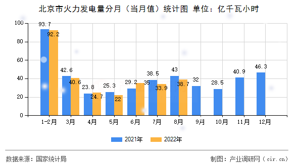 北京市火力發(fā)電量分月(當(dāng)月值)統(tǒng)計圖 北京市火力發(fā)電量分月(當(dāng)月值)統(tǒng)計圖