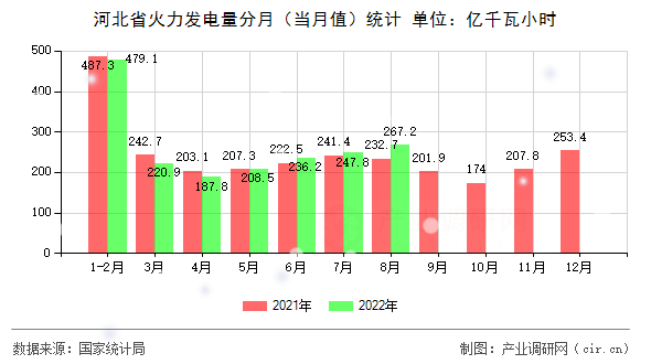 河北省火力發(fā)電量分月（當(dāng)月值）統(tǒng)計