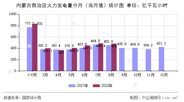 內蒙古自治區(qū)火力發(fā)電量分月(當月值)統計圖 內蒙古自治區(qū)火力發(fā)電量分月(當月值)統計圖
