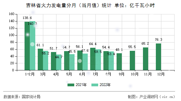 吉林省火力發(fā)電量分月(當(dāng)月值)統(tǒng)計 吉林省火力發(fā)電量分月(當(dāng)月值)統(tǒng)計