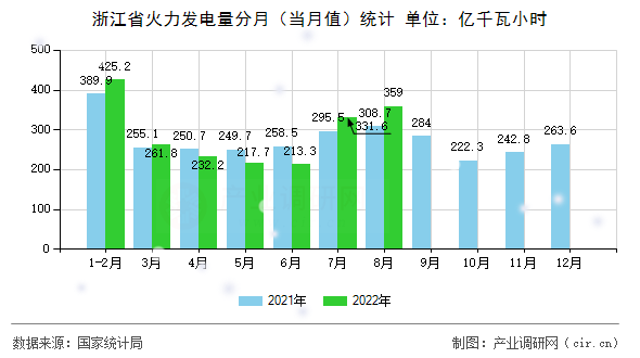 浙江省火力發(fā)電量分月（當(dāng)月值）統(tǒng)計