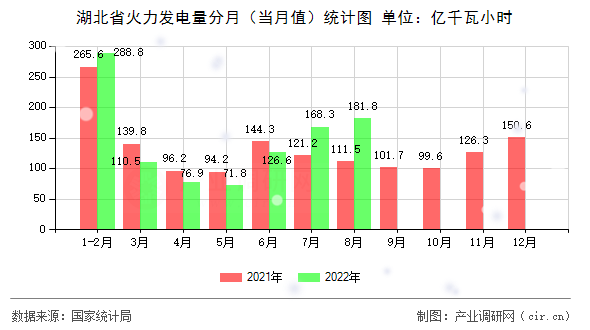 湖北省火力發(fā)電量分月（當月值）統(tǒng)計圖