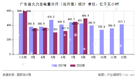 廣東省火力發(fā)電量分月（當(dāng)月值）統(tǒng)計