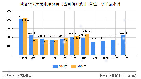 陜西省火力發(fā)電量分月(當月值)統(tǒng)計 陜西省火力發(fā)電量分月(當月值)統(tǒng)計