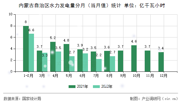 內(nèi)蒙古自治區(qū)水力發(fā)電量分月（當月值）統(tǒng)計