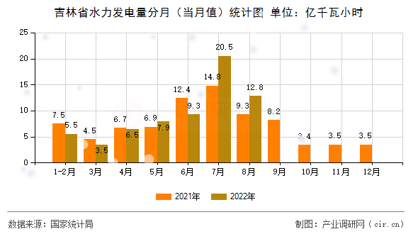 吉林省水力發(fā)電量分月（當月值）統(tǒng)計圖