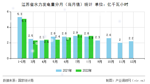 江蘇省水力發(fā)電量分月(當(dāng)月值)統(tǒng)計(jì) 江蘇省水力發(fā)電量分月(當(dāng)月值)統(tǒng)計(jì)
