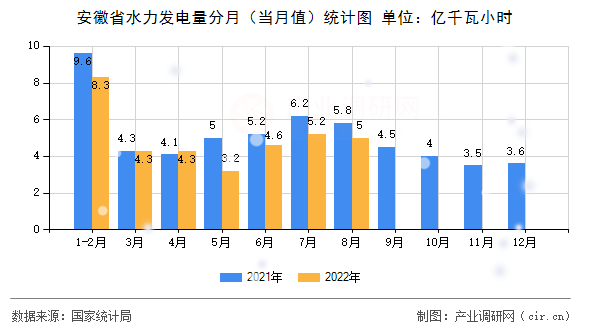 安徽省水力發(fā)電量分月（當(dāng)月值）統(tǒng)計圖