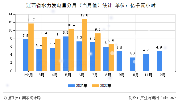 江西省水力發(fā)電量分月(當(dāng)月值)統(tǒng)計 江西省水力發(fā)電量分月(當(dāng)月值)統(tǒng)計
