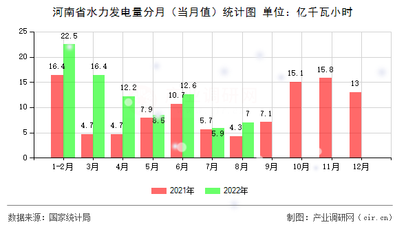 河南省水力發(fā)電量分月(當月值)統(tǒng)計圖 河南省水力發(fā)電量分月(當月值)統(tǒng)計圖