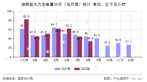 湖南省水力發(fā)電量分月（當月值）統(tǒng)計