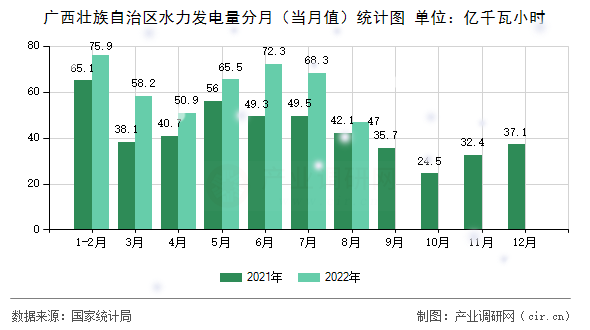 廣西壯族自治區(qū)水力發(fā)電量分月(當(dāng)月值)統(tǒng)計(jì)圖 廣西壯族自治區(qū)水力發(fā)電量分月(當(dāng)月值)統(tǒng)計(jì)圖
