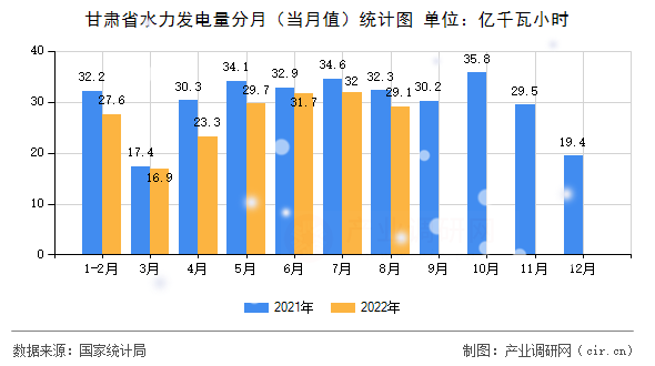 甘肅省水力發(fā)電量分月(當月值)統(tǒng)計圖 甘肅省水力發(fā)電量分月(當月值)統(tǒng)計圖