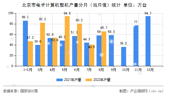 北京市電子計算機整機產(chǎn)量分月（當(dāng)月值）統(tǒng)計