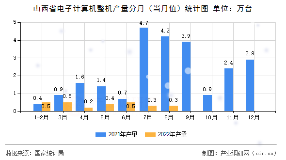 山西省電子計算機整機產量分月（當月值）統(tǒng)計圖