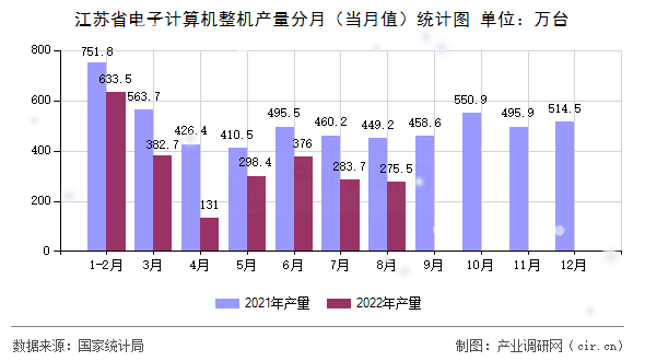 江蘇省電子計(jì)算機(jī)整機(jī)產(chǎn)量分月（當(dāng)月值）統(tǒng)計(jì)圖