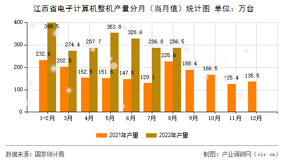 江西省電子計(jì)算機(jī)整機(jī)產(chǎn)量分月（當(dāng)月值）統(tǒng)計(jì)圖
