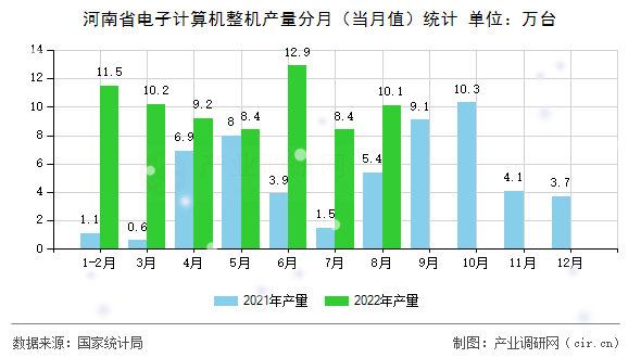 河南省電子計(jì)算機(jī)整機(jī)產(chǎn)量分月（當(dāng)月值）統(tǒng)計(jì)