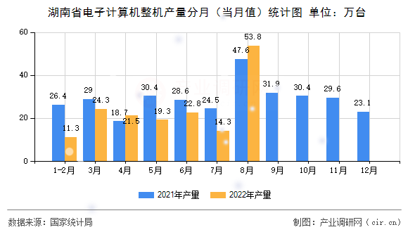 湖南省電子計算機(jī)整機(jī)產(chǎn)量分月（當(dāng)月值）統(tǒng)計圖