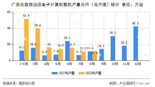 廣西壯族自治區(qū)電子計算機(jī)整機(jī)產(chǎn)量分月（當(dāng)月值）統(tǒng)計