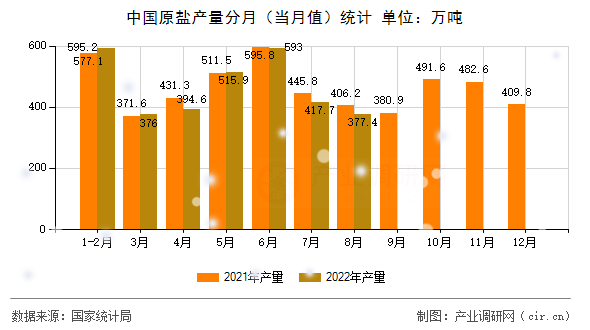 中國(guó)原鹽產(chǎn)量分月(當(dāng)月值)統(tǒng)計(jì) 中國(guó)原鹽產(chǎn)量分月(當(dāng)月值)統(tǒng)計(jì)
