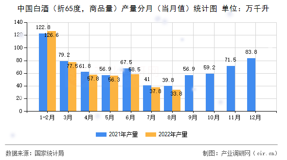 中國白酒（折65度，商品量）產(chǎn)量分月（當(dāng)月值）統(tǒng)計(jì)圖