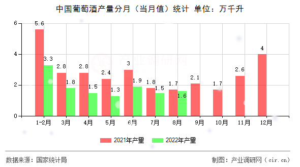 中國(guó)葡萄酒產(chǎn)量分月(當(dāng)月值)統(tǒng)計(jì) 中國(guó)葡萄酒產(chǎn)量分月(當(dāng)月值)統(tǒng)計(jì)