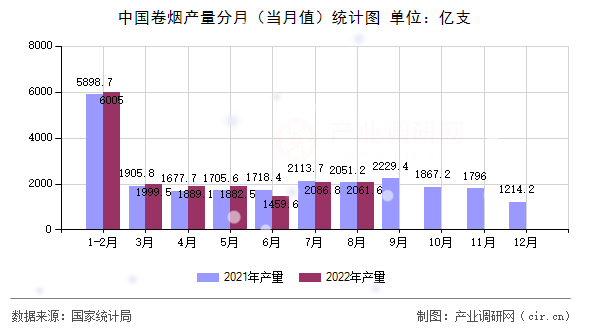 中國(guó)卷煙產(chǎn)量分月（當(dāng)月值）統(tǒng)計(jì)圖
