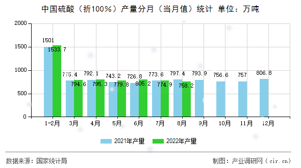 中國硫酸（折100％）產(chǎn)量分月（當月值）統(tǒng)計