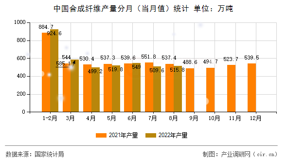 中國合成纖維產(chǎn)量分月（當(dāng)月值）統(tǒng)計(jì)