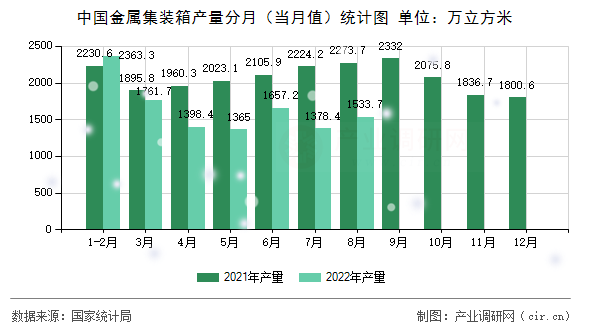 中國金屬集裝箱產(chǎn)量分月(當月值)統(tǒng)計圖 中國金屬集裝箱產(chǎn)量分月(當月值)統(tǒng)計圖