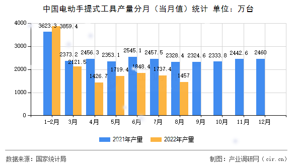 中國電動(dòng)手提式工具產(chǎn)量分月（當(dāng)月值）統(tǒng)計(jì)