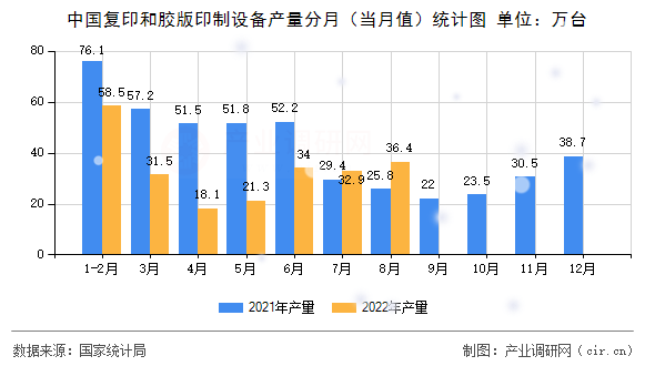 中國復印和膠版印制設(shè)備產(chǎn)量分月(當月值)統(tǒng)計圖 中國復印和膠版印制設(shè)備產(chǎn)量分月(當月值)統(tǒng)計圖