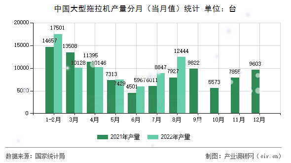 中國(guó)大型拖拉機(jī)產(chǎn)量分月（當(dāng)月值）統(tǒng)計(jì)