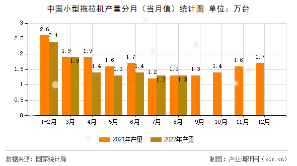 中國小型拖拉機產(chǎn)量分月（當(dāng)月值）統(tǒng)計圖