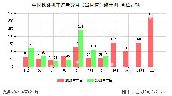 中國鐵路機(jī)車產(chǎn)量分月（當(dāng)月值）統(tǒng)計(jì)圖