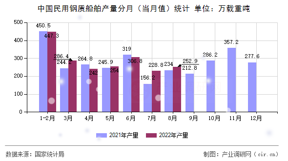 中國民用鋼質(zhì)船舶產(chǎn)量分月（當(dāng)月值）統(tǒng)計