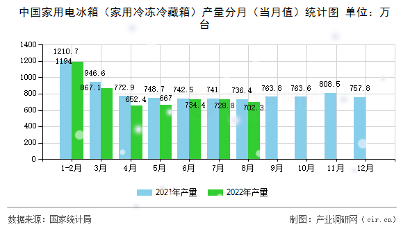 中國家用電冰箱（家用冷凍冷藏箱）產(chǎn)量分月（當(dāng)月值）統(tǒng)計圖