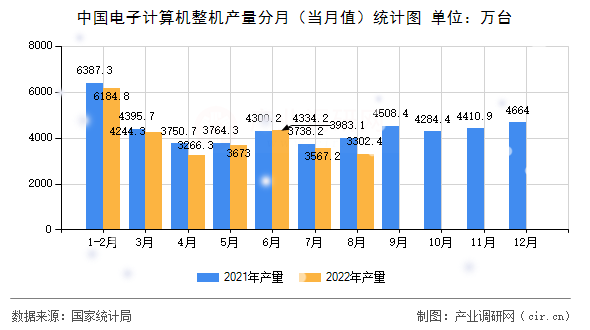 中國(guó)電子計(jì)算機(jī)整機(jī)產(chǎn)量分月（當(dāng)月值）統(tǒng)計(jì)圖
