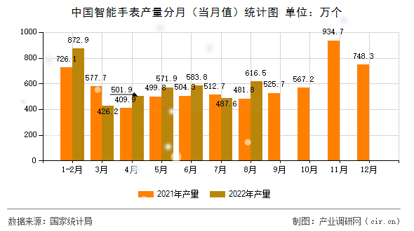 中國(guó)智能手表產(chǎn)量分月（當(dāng)月值）統(tǒng)計(jì)圖