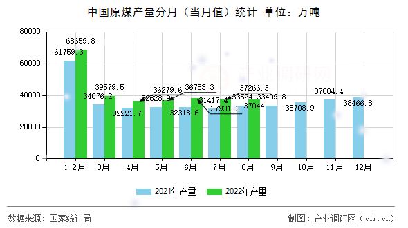 中國原煤產(chǎn)量分月（當(dāng)月值）統(tǒng)計