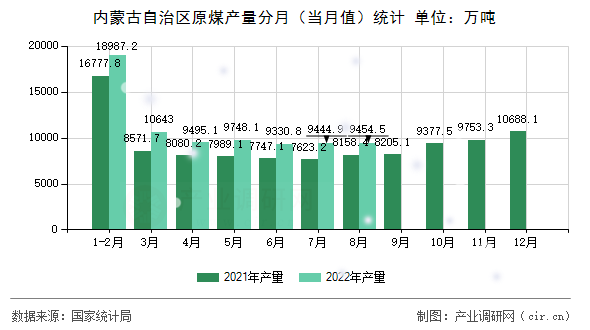 內(nèi)蒙古自治區(qū)原煤產(chǎn)量分月（當(dāng)月值）統(tǒng)計